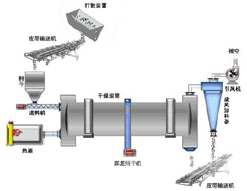 pg电子官方网站 碳化硅微粉烘干机原理图