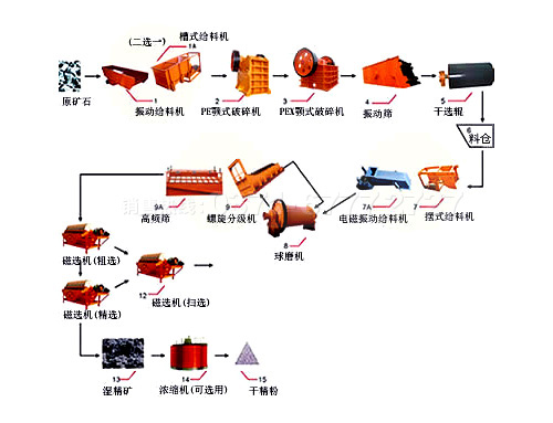 pg电子官网 弱磁性铁矿石选矿工艺流程