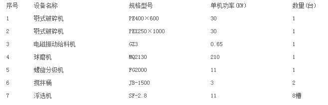 pg电子官方网站 钒矿选矿设备配置清单