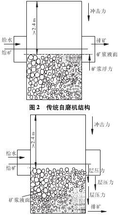 pg电子官方网站 超细层压自磨机与传统超细自磨机