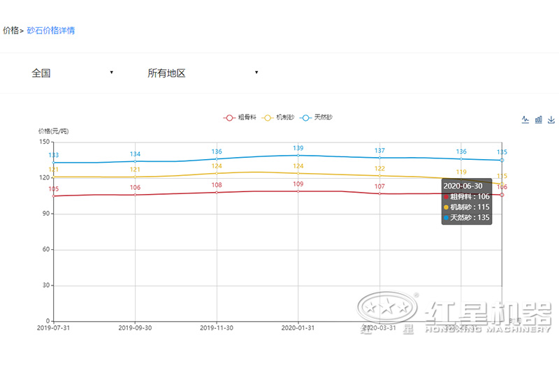 PG电子娱乐官网 2020沙子多少钱一吨？制沙设备一套多少钱？