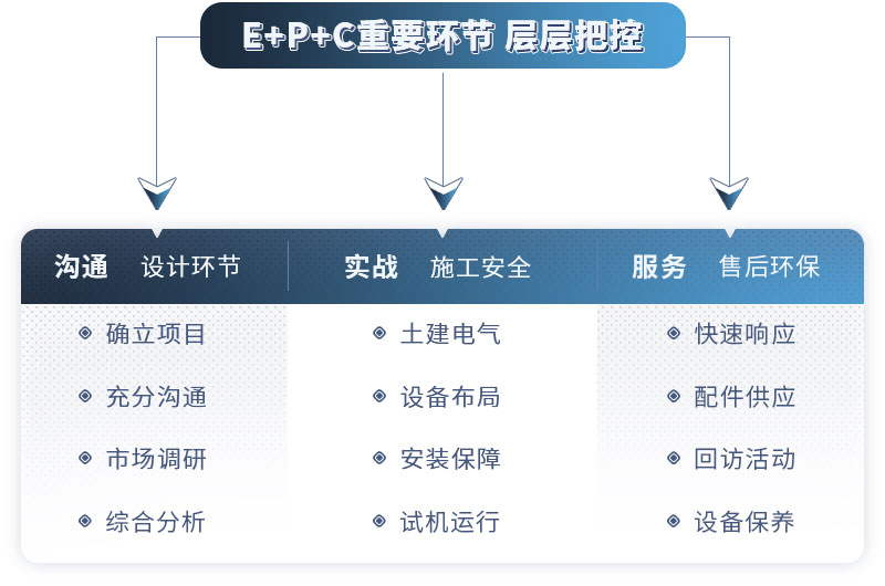PG电子官网EPC项目服务流程，欢迎咨询